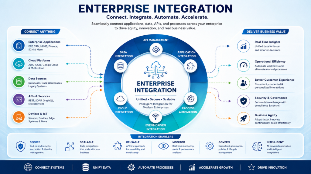 Enterprise Integration
